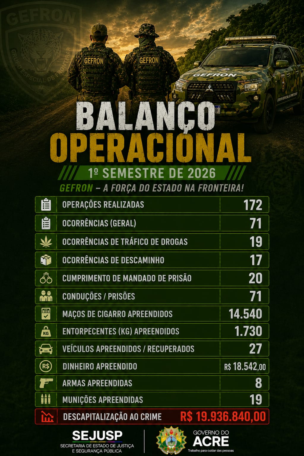 GEFRON Asfixia o Crime Organizado e Causa Prejuízo de Quase R$ 20 Milhões em Fronteiras do Acre no 1º Semestre